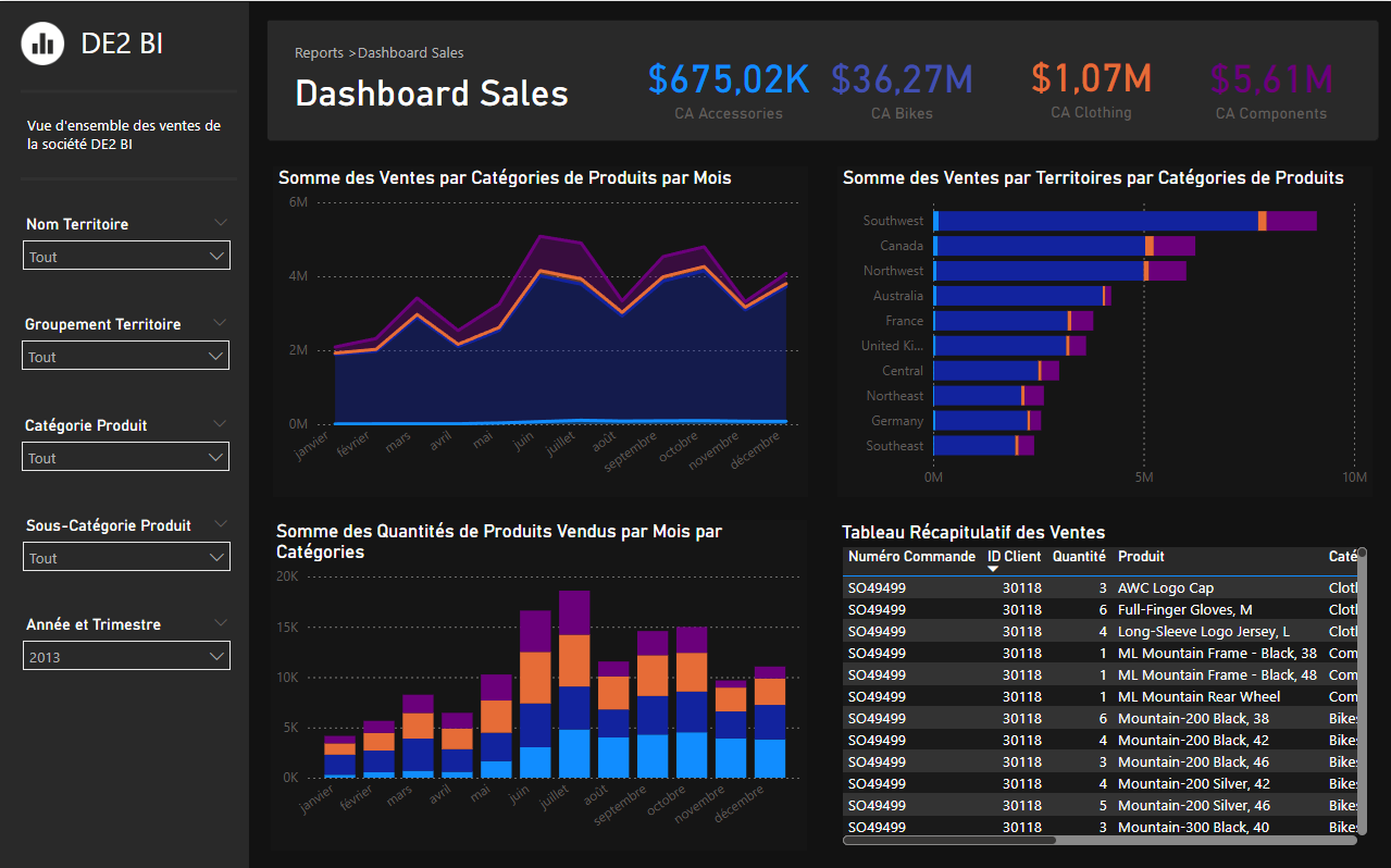 Sales Dashboard