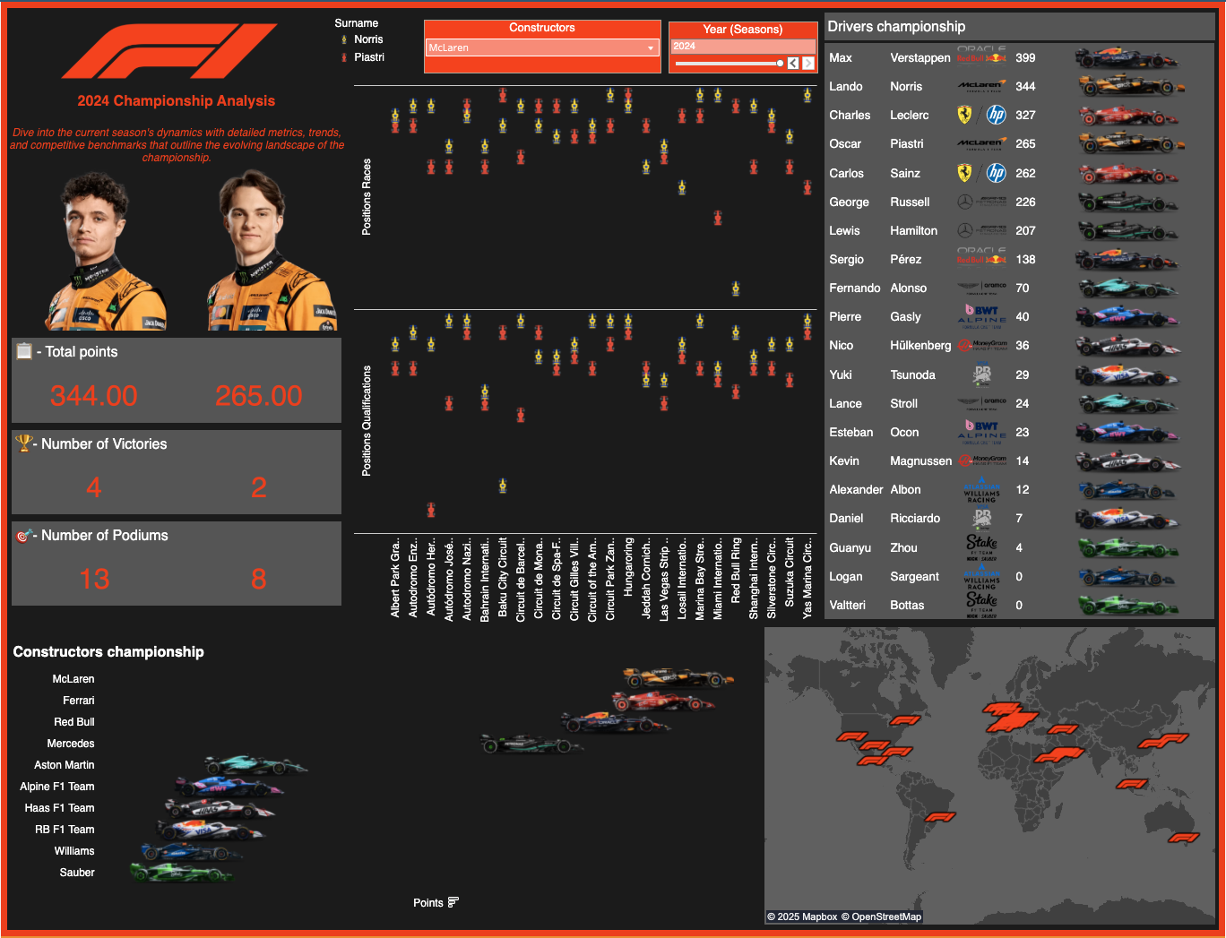 F1 Tableau Dashboard